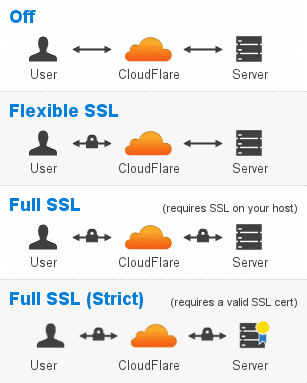 cài đặt dịch vụ Cloudflare 13 - SSL types